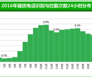 电信诈骗成315热词 骗子行骗时间“大有讲究”