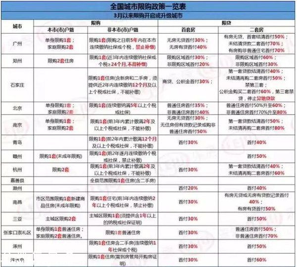 四城出台楼市新政 全国城市限购政策一览【附表】