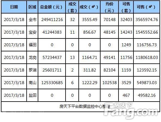 深圳新房3月18日成交