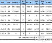 3月18日深圳新房成交32套 成交均价70148元/平