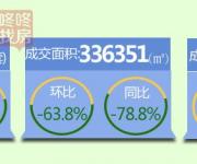 2017年1季度深圳新房成交3259套 均价54846元/平