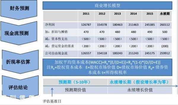 项目估值方法--收益法