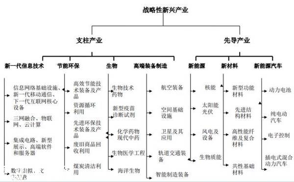 战略性新兴产业