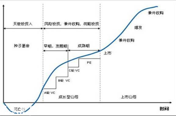 企业融资成长历程