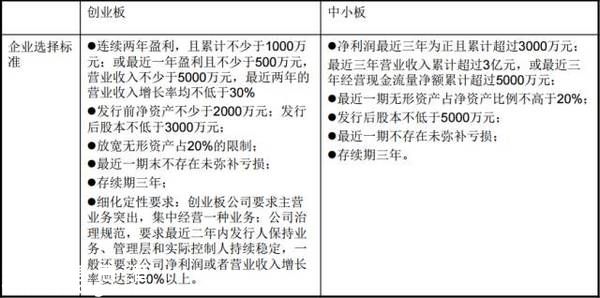 创业板与中小板发行审核标准