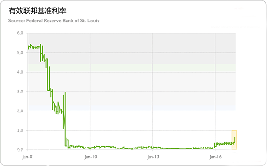 2017年 美联储会如何影响黄金?