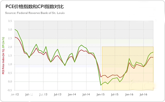 2017年 美联储会如何影响黄金?