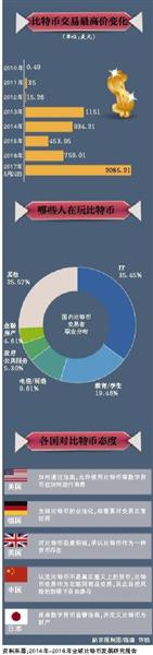 <a href=http://www.szxxg.com/bitcoin/ target=_blank class=infotextkey>比特币</a>的中国图景：交易量占全球6成 有人投入有人质疑