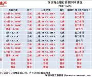 东莞惠州部分银行停贷二手房！临深一手房价年内或降8% 