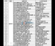 2016年深圳市众创空间名单一览