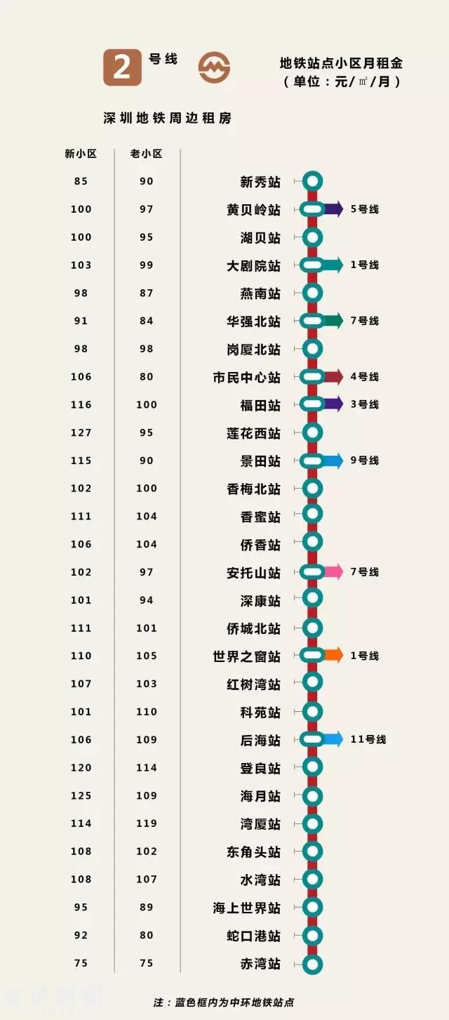 深最全地铁房租金图 最高145元/平最低仅24元/平