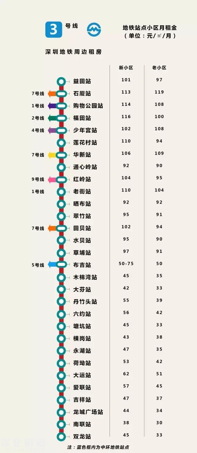 深最全地铁房租金图 最高145元/平最低仅24元/平