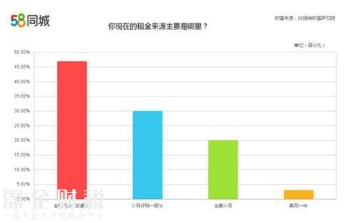 <a href=http://www.szxxg.com/shenzhen/ target=_blank class=infotextkey>深圳</a>一居室月租1800元 50%应届毕业生房租需啃老