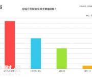 深圳一居室月租1800元 50%应届毕业生房租需啃老