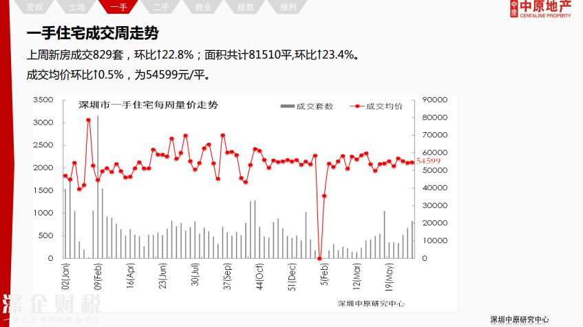 除福田外深圳各区二手报价下调 最高跌12%