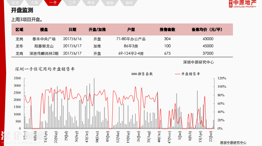 除福田外深圳各区二手报价下调 最高跌12%