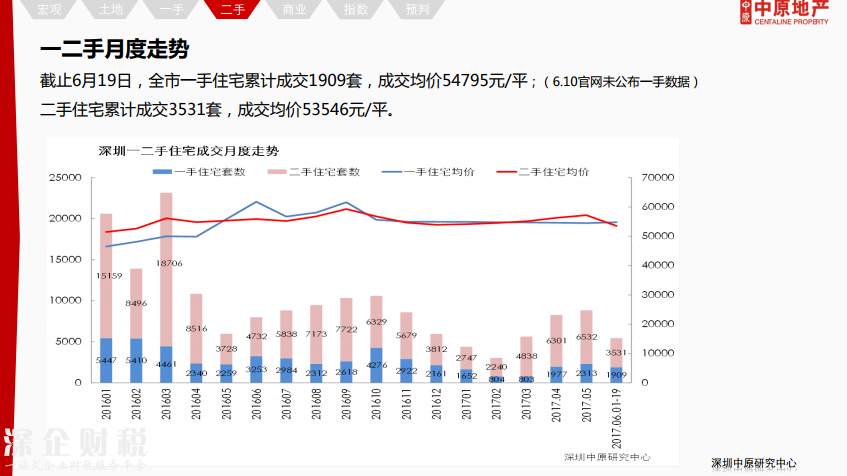 除福田外深圳各区二手报价下调 最高跌12%