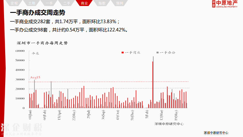 除福田外深圳各区二手报价下调 最高跌12%