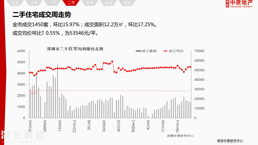 除福田外深圳各区二手报价下调 最高跌12%