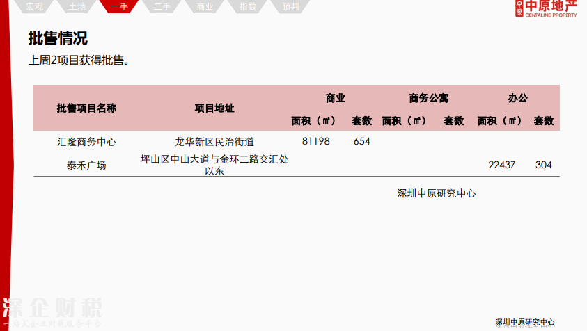 除福田外深圳各区二手报价下调 最高跌12%