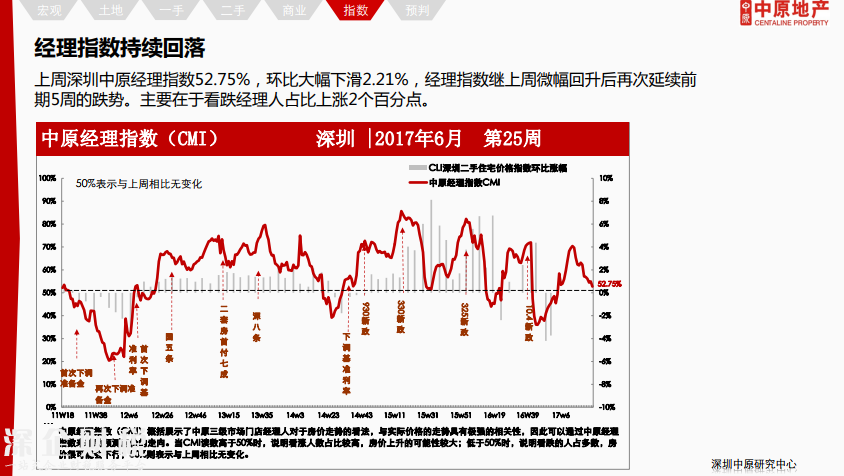 除福田外深圳各区二手报价下调 最高跌12%