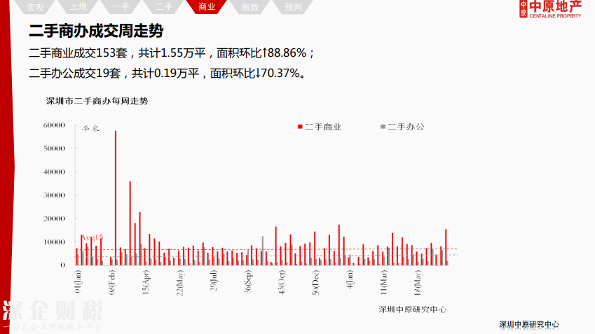 除福田外深圳各区二手报价下调 最高跌12%