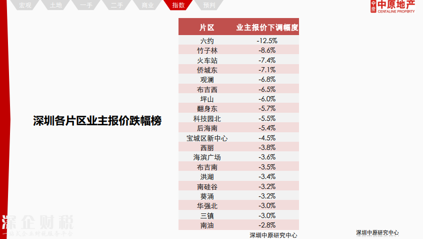 除福田外深圳各区二手报价下调 最高跌12%