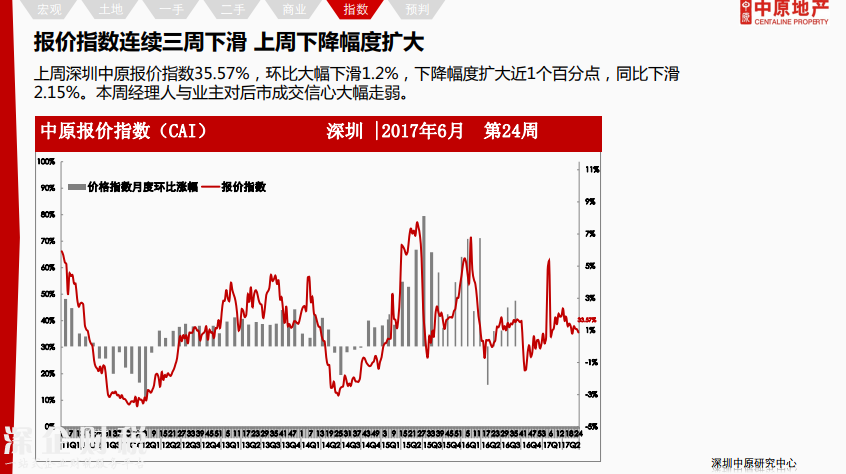 除福田外深圳各区二手报价下调 最高跌12%