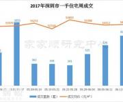 深圳新房结束三连跌！福田均价超越南山近10万/平