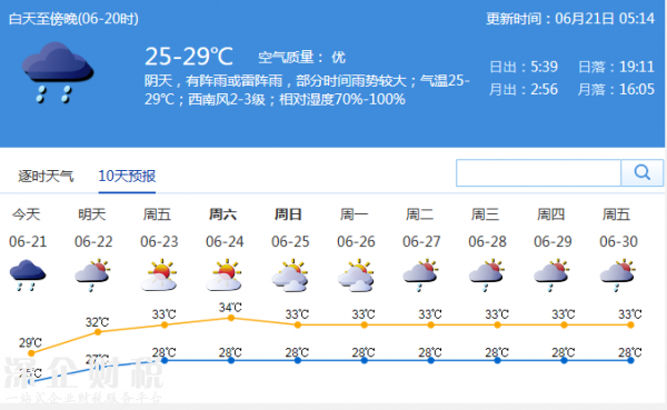 <a href=http://www.szxxg.com/shenzhen/ target=_blank class=infotextkey>深圳</a>天气预报：暴雨明日结束 晴热将至 今日气温25-29℃