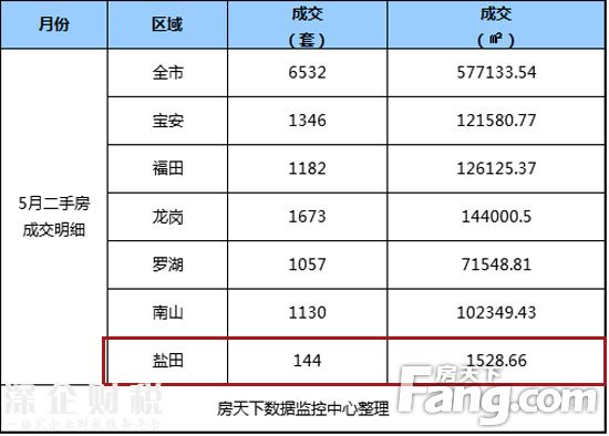 5月成交明细