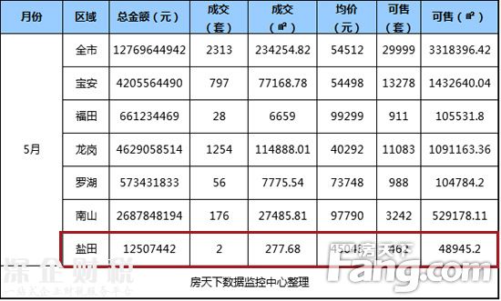 5月成交明细