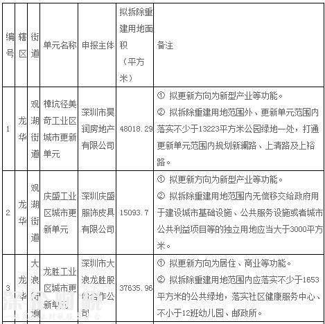 “宇宙中心”龙华2017年第一批城市项目计划公布！5个项目拆除面积达13.6万