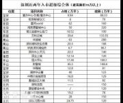 房价连跌9个月，深圳投资客的最新买买买清单