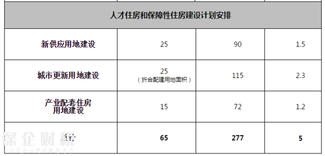 2017深圳将建8万套商品房+5万套人才房和保障房