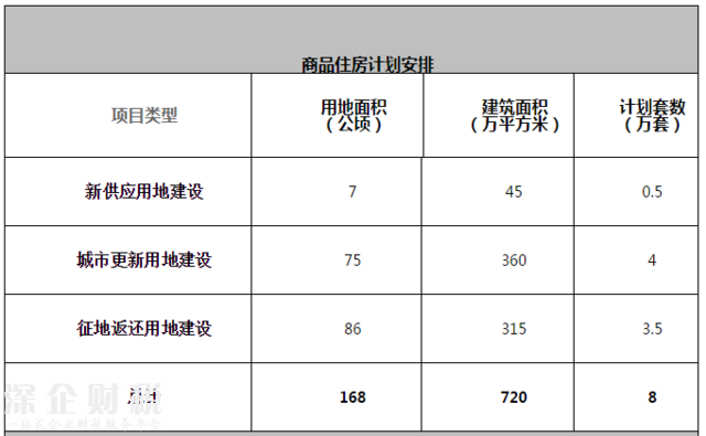 2017深圳将建8万套商品房+5万套人才房和保障房