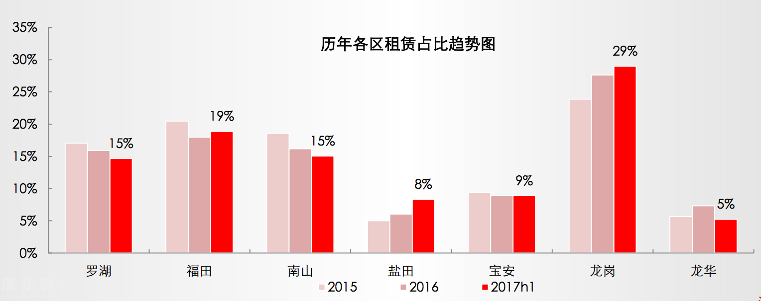 深圳租金回报率仅1.5% 出租66.7年才能回本