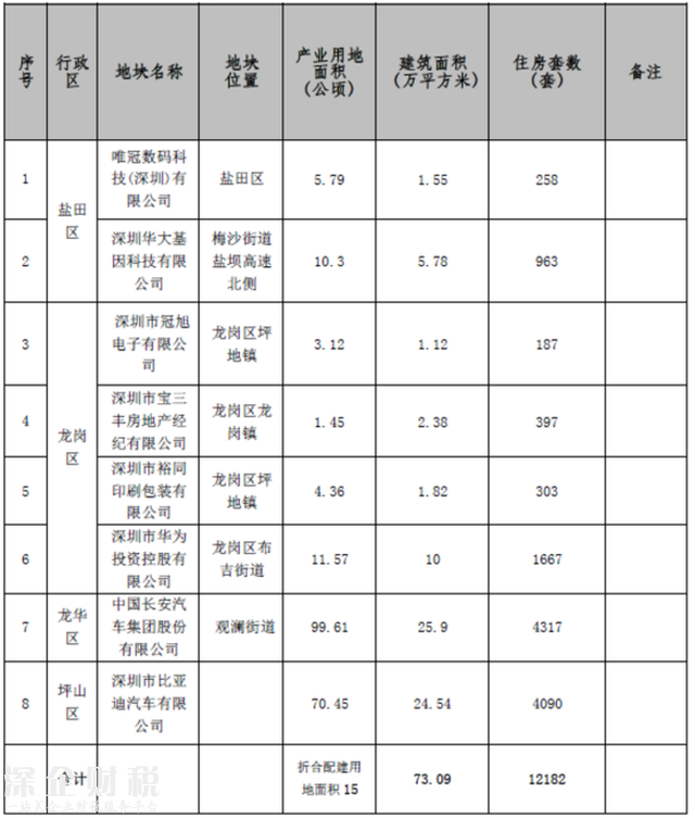 2017深圳将建8万套商品房+5万套人才房和保障房
