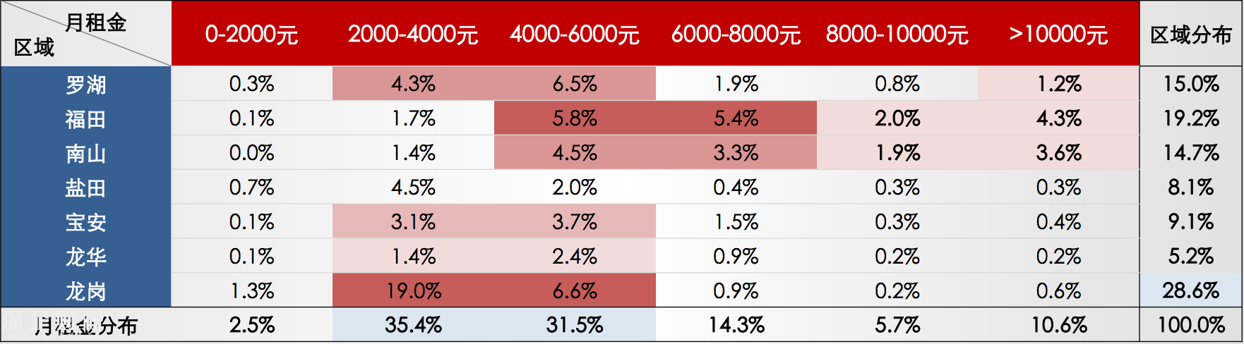 深圳租金回报率仅1.5% 出租66.7年才能回本