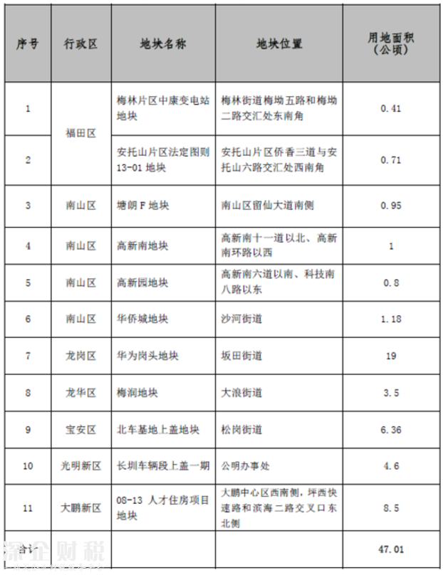 2017深圳将建8万套商品房+5万套人才房和保障房