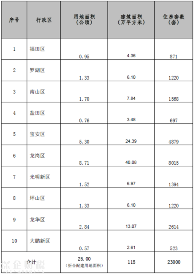 2017深圳将建8万套商品房+5万套人才房和保障房