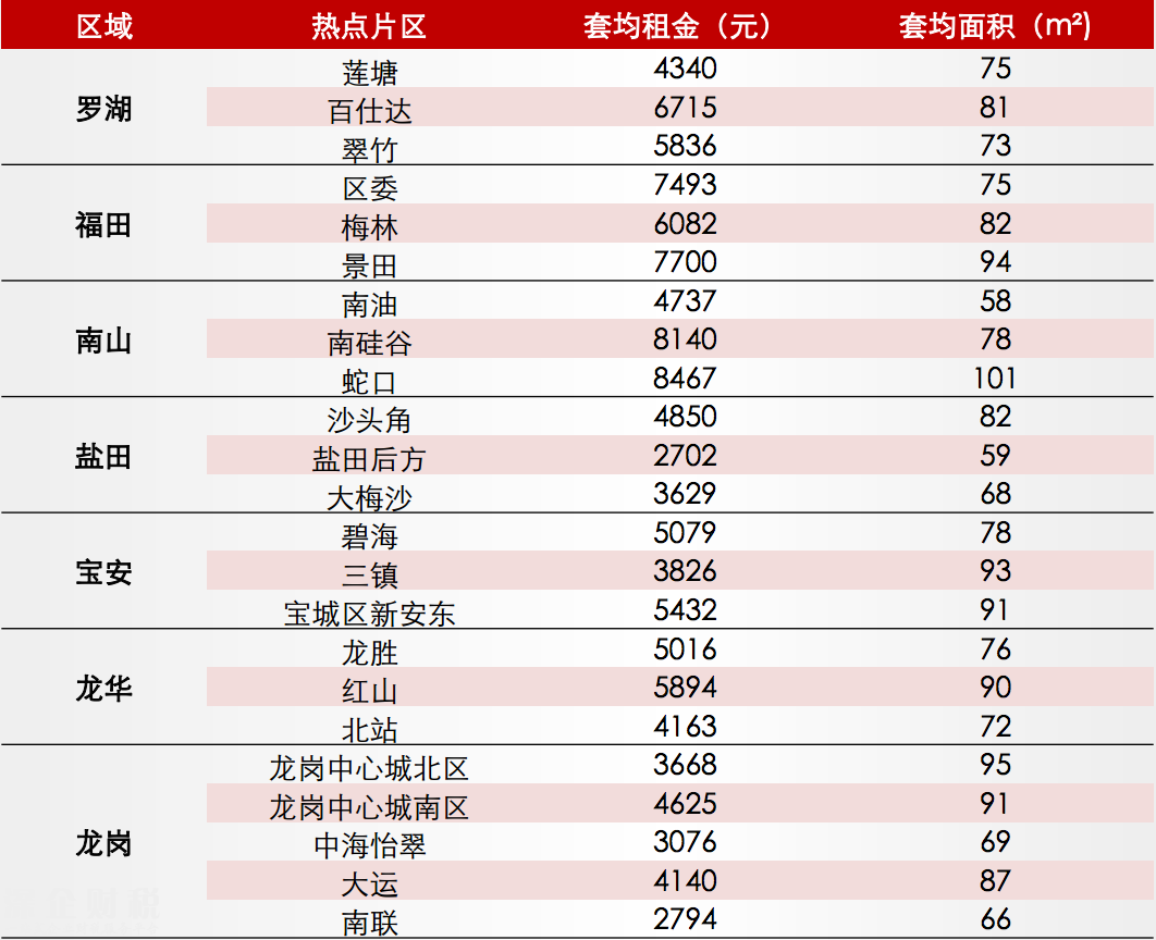 深圳租金回报率仅1.5% 出租66.7年才能回本