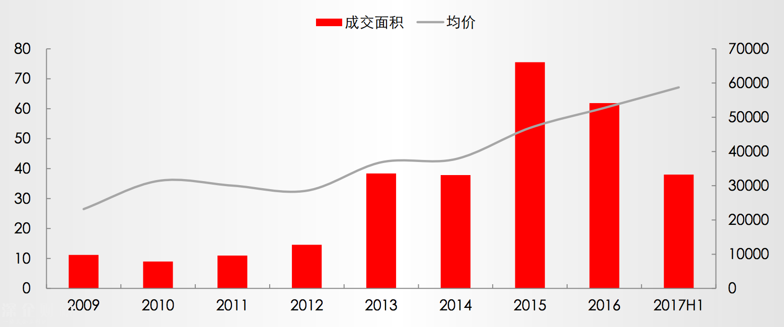 2017上半年深圳公寓成交大增 最高成交占比六成