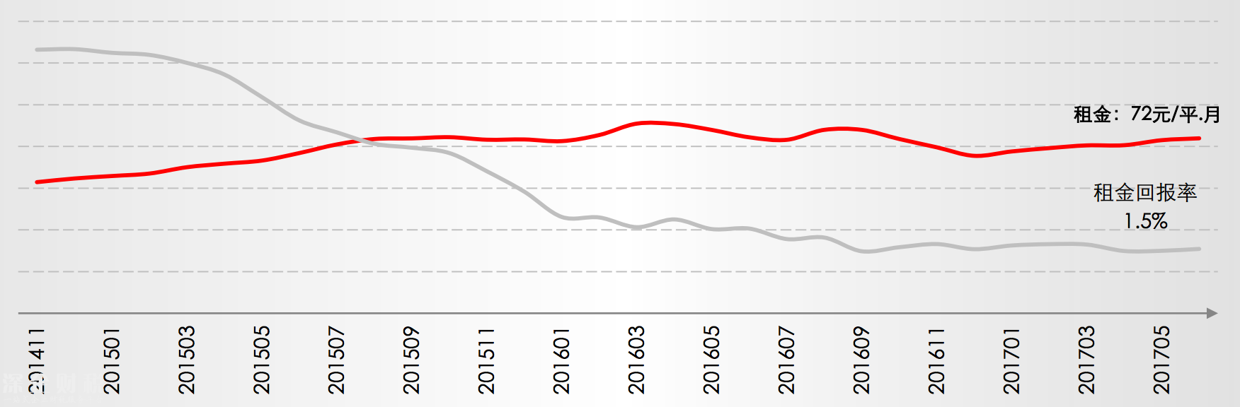 <a href=http://www.szxxg.com/shenzhen/ target=_blank class=infotextkey>深圳</a>租金回报率仅1.5% 出租66.7年才能回本