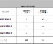 2017深圳将建8万套商品房+5万套人才房和保障房