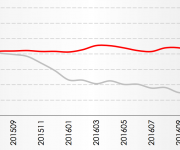 深圳租金回报率仅1.5% 出租66.7年才能回本