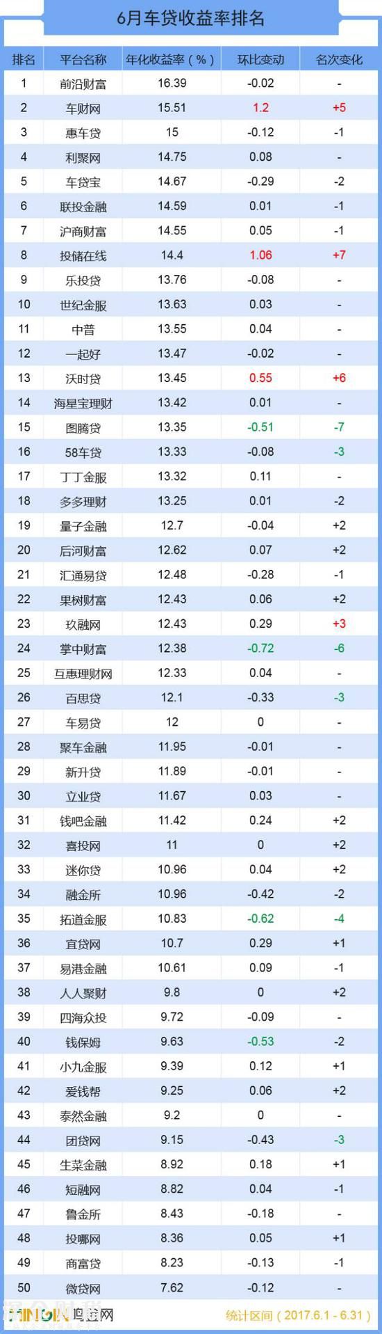 成交总额超139亿 六月全国车贷大排名