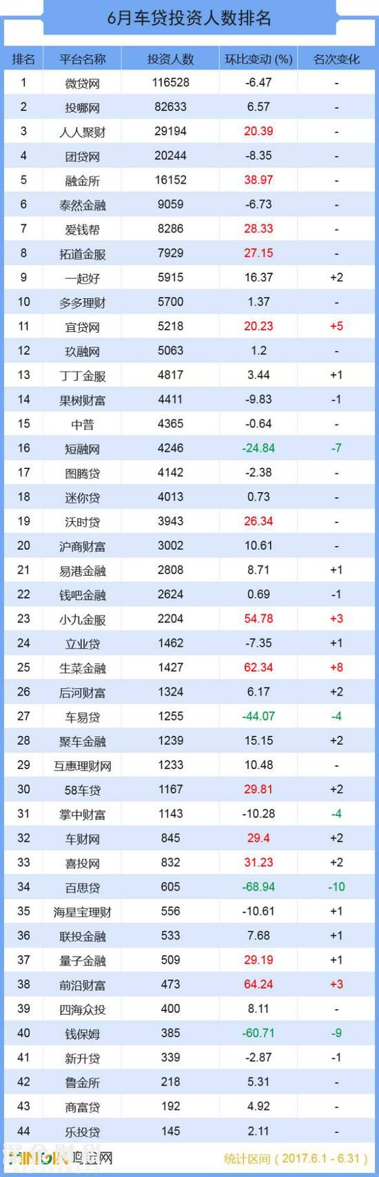 成交总额超139亿 六月全国车贷大排名