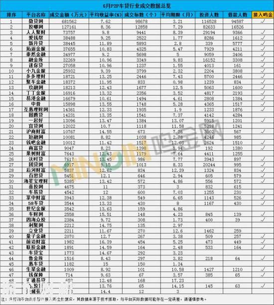 成交总额超139亿 六月全国车贷大排名