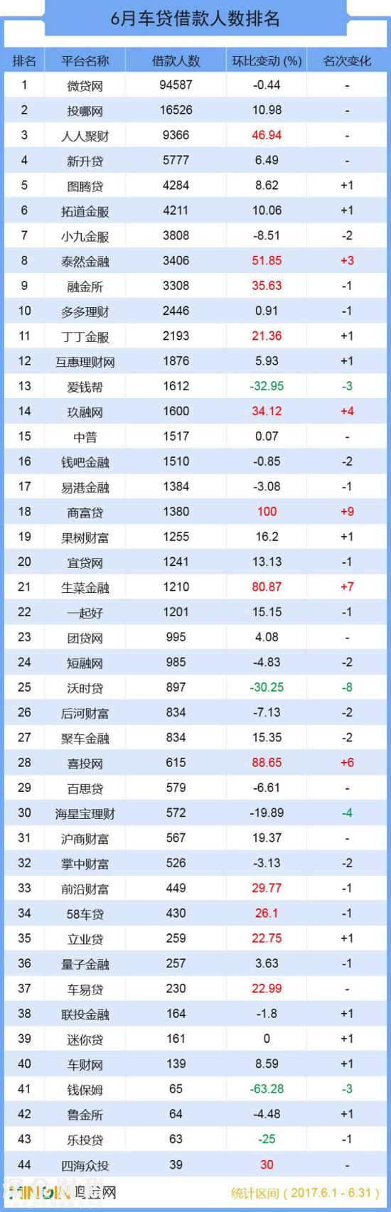 成交总额超139亿 六月全国车贷大排名